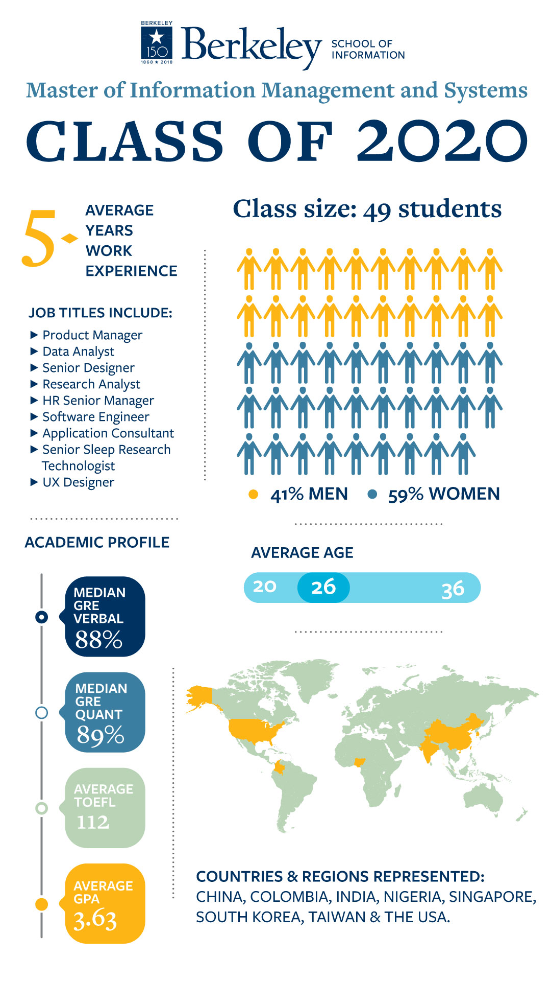 MIMS class of 2020 infographic