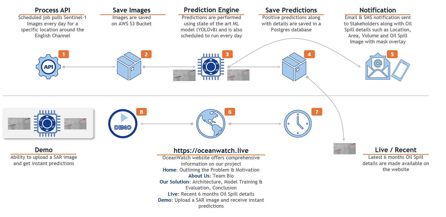 OceanWatch Solution