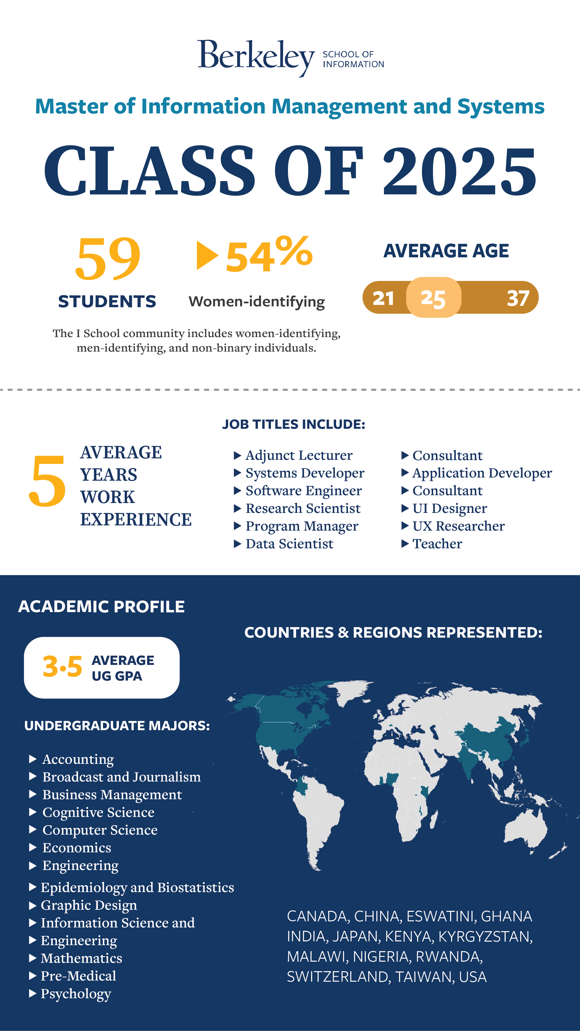 graphic showing statistics of MIMS 25 class