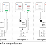Diagram of a timeline of events for generating a recommendation for a sample learner