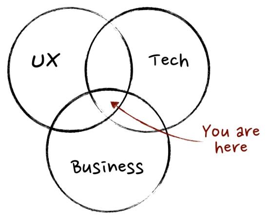 Venn diagram showing that product management is the intersection between the functions business, technology and user experience