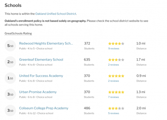 GreatSchools ratings for schools near an Oakland, CA home. Screenshot from Redfin.com.