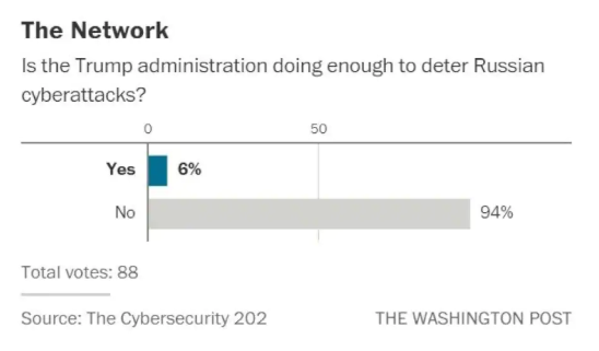 graph, is Trump doing enough to deter Russian cyberattacks?