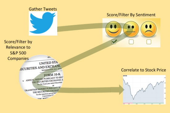 Correlating Stock Price Shifts with Twitter Predictions Project Overview