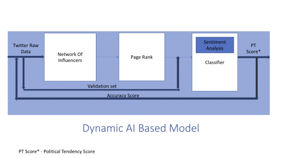 Dynamic AI Based Model