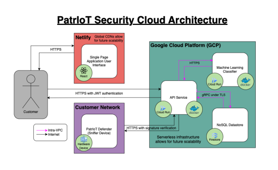 PatrIoT Security Architecture Diagram