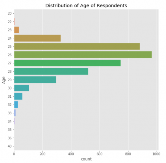 Distribution of Age of candidates