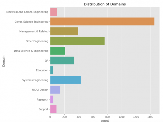 Distribution of domains
