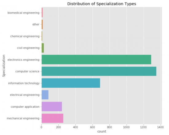 Distribution of Specializations