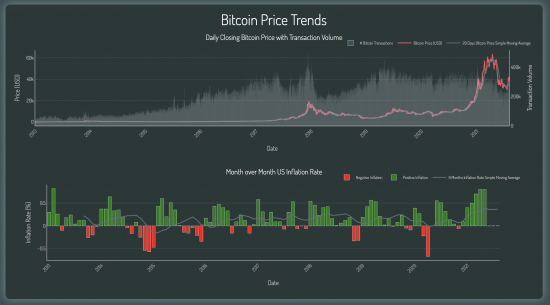Overview - Bitcoin Price Trends