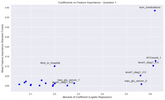 Feature importance vs coefficient size (medication change)