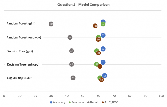 Model performance comparison (medication change)