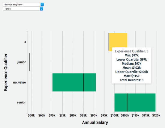 Salary Min Max Average Lower Upper Quartile displayed by state