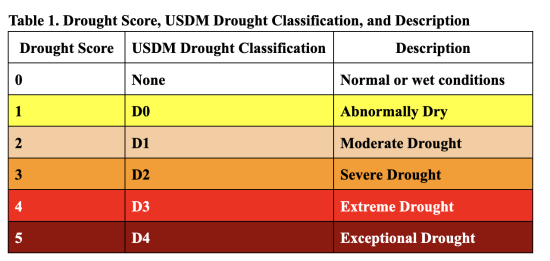 A table mapping drought score (0-5) to USDM classification