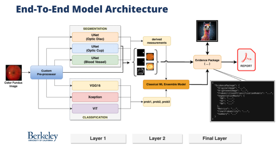 End-to-End Model Architecture