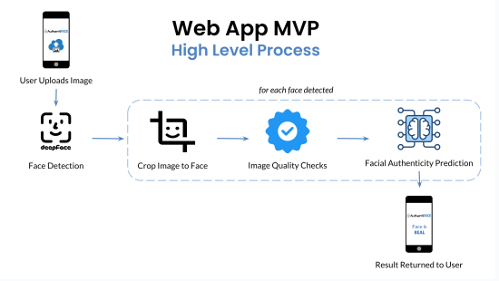 Web App - High Level Process