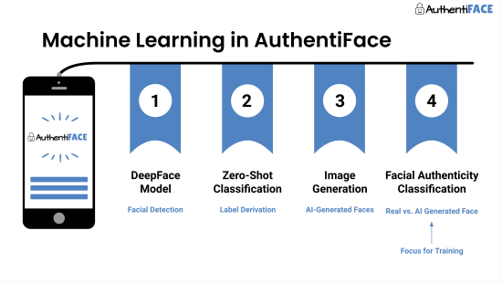 Machine Learning in AuthentiFace