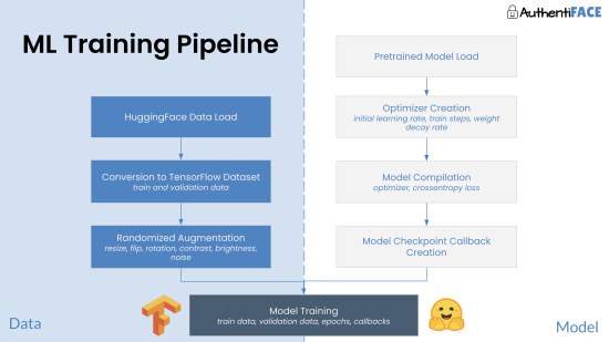 AuthentiFace Machine Learning Pipeline