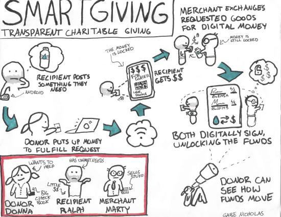 cartoon explaining how smart giving works