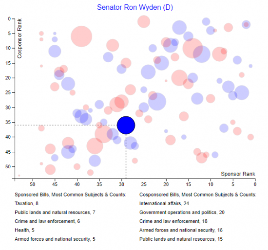 Screenshot of Legislative Effectiveness visualization