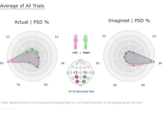 Power Spectral Density % of Actual and Imagined Right vs. Left Hand Movement of the average across all trials.